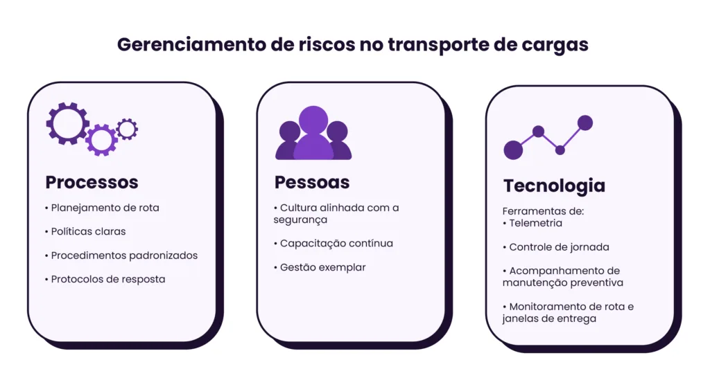 Gerenciamento de risco no transporte de cargas - 3 pilares